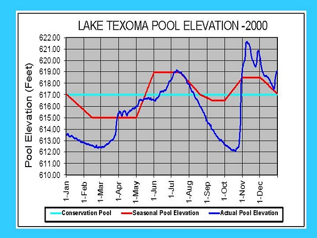  2000 Lake level chart